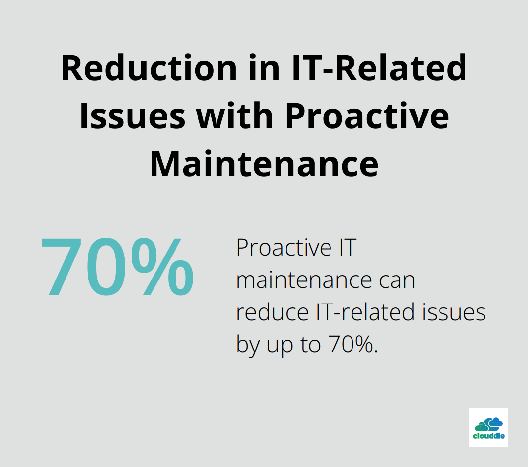 Chart illustrating that proactive IT maintenance can reduce IT-related issues by up to 70% - managed it service plans