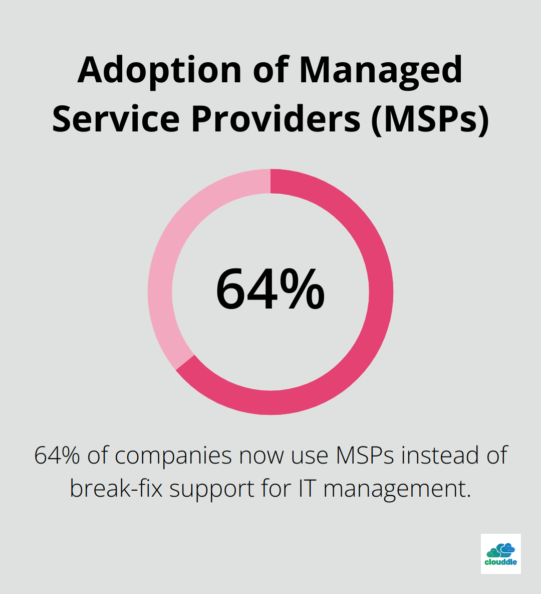 Chart showing that 64% of companies now use MSPs instead of break-fix support - managed it service plans