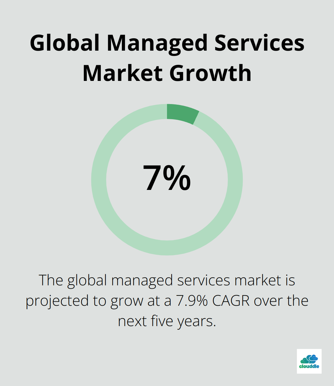 Chart showing 7.9% Compound Annual Growth Rate (CAGR) for the global managed services market - managed it service solutions