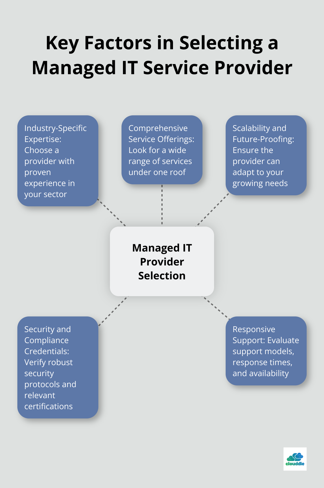 Hub and spoke chart illustrating five key factors to consider when selecting a managed IT service provider - managed it service solutions
