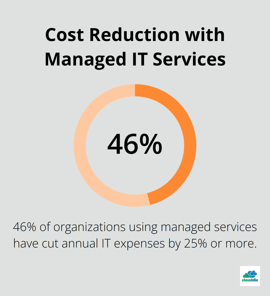 Chart showing 46% of organizations using managed services have cut annual IT expenses by 25% or more
