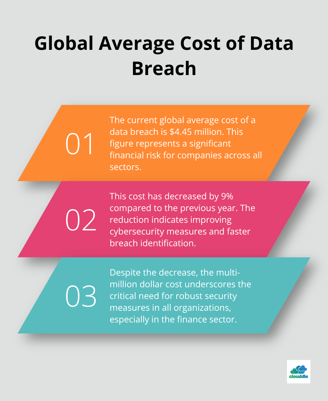 Chart showing the global average cost of a data breach and its recent decrease - managed it services finance