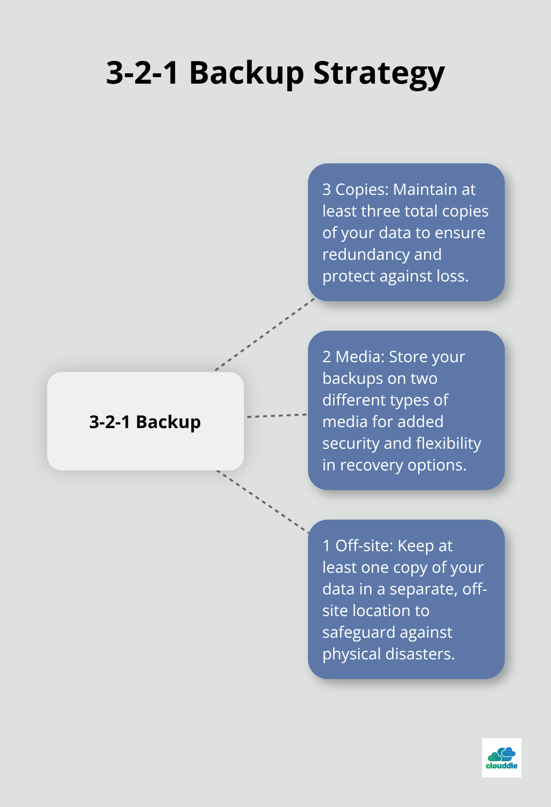 Hub and spoke chart illustrating the 3-2-1 backup strategy for disaster recovery