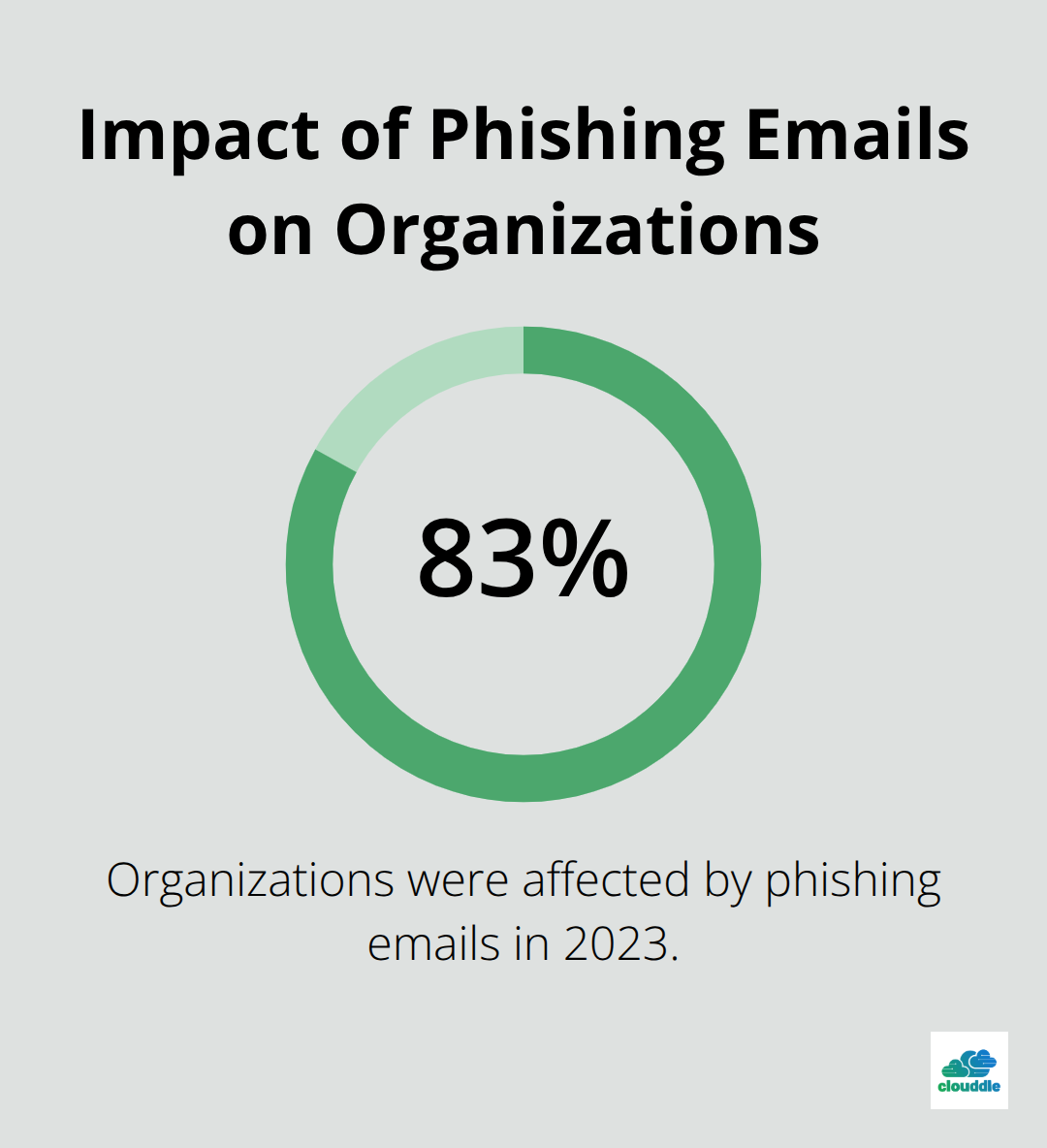 Chart showing 83% of organizations affected by phishing emails in 2023 - managed it services for cybersecurity