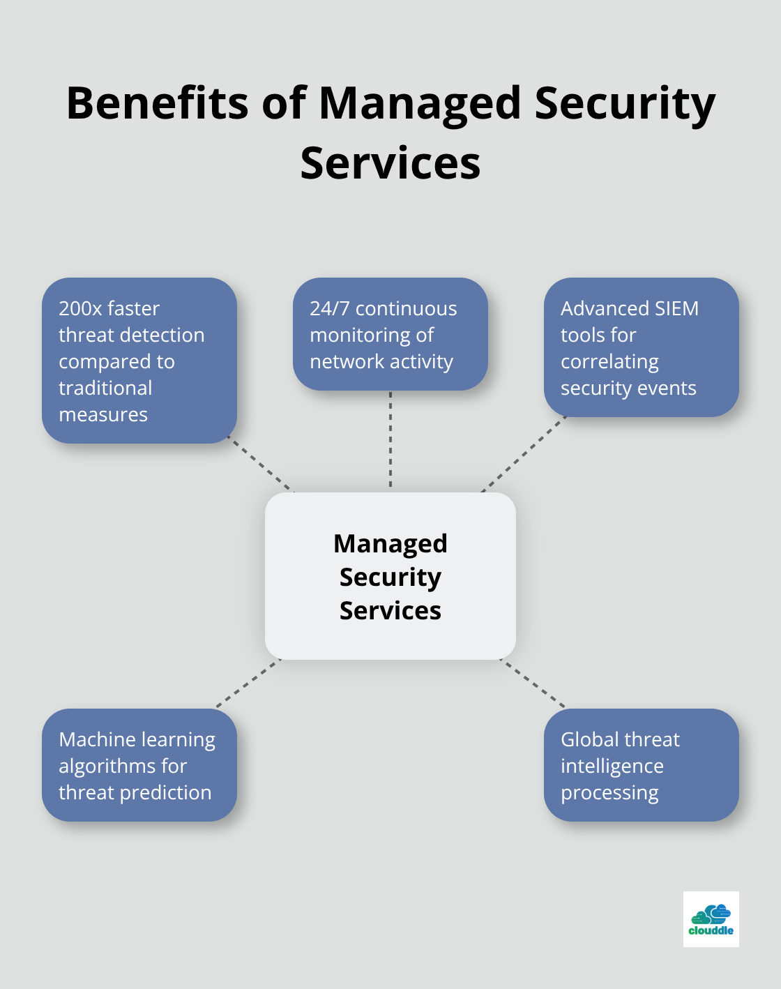 Hub and spoke chart illustrating key benefits of managed security services