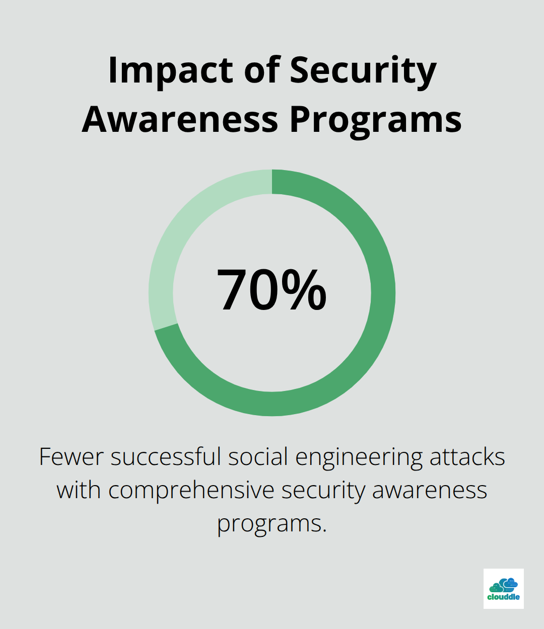 Chart showing 70% reduction in successful social engineering attacks with comprehensive security awareness programs - managed it services for cybersecurity