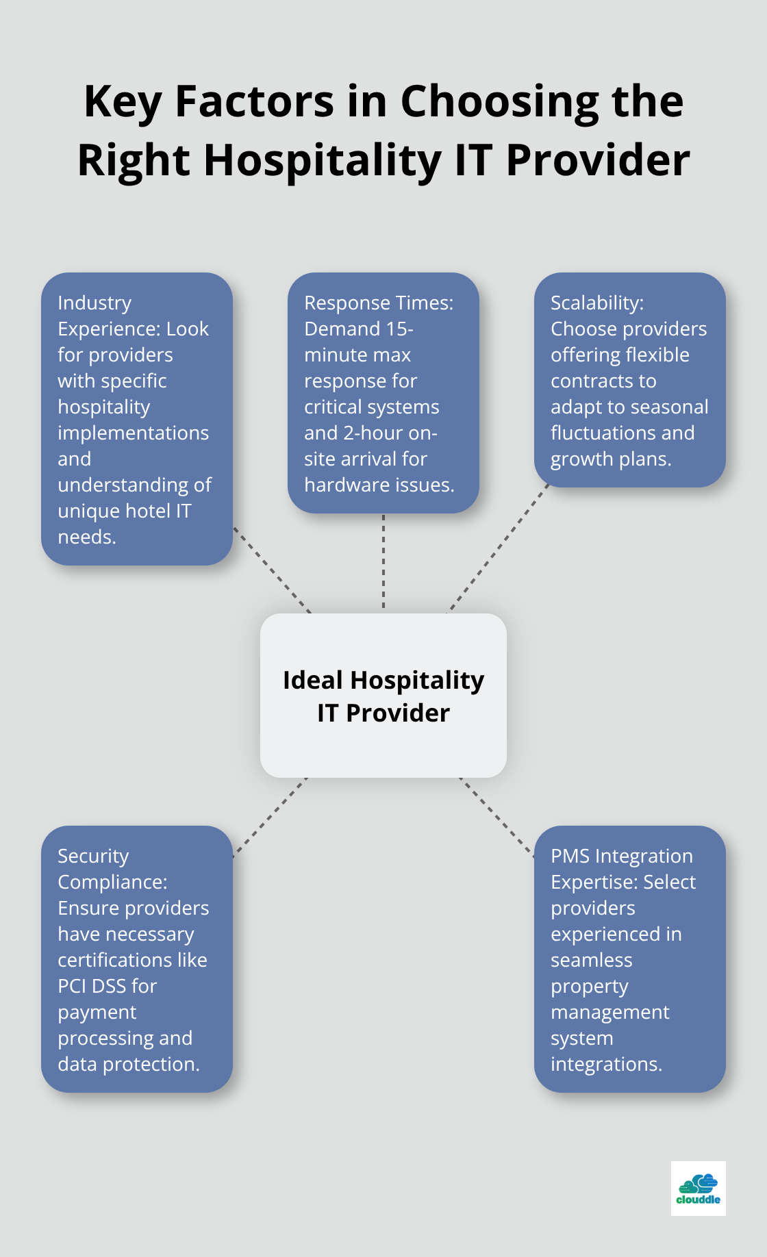Hub and spoke chart illustrating five crucial factors for selecting a hospitality IT provider: Industry Experience, Response Times, Scalability, Security Compliance, and PMS Integration Expertise - managed it services for hospitality