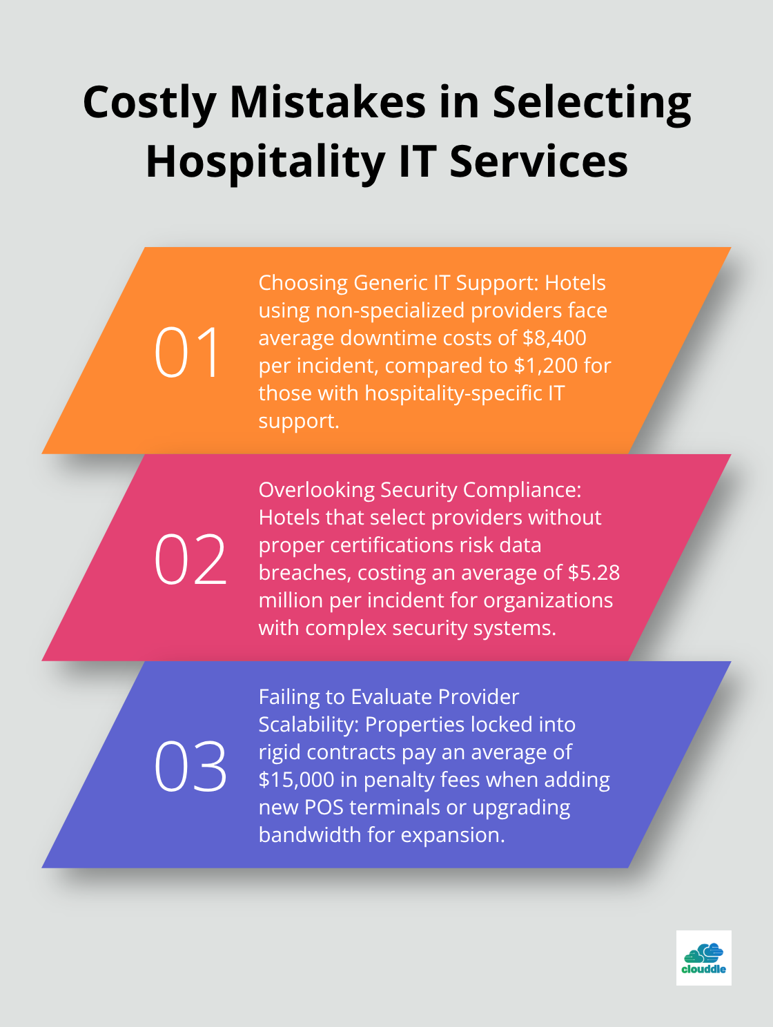 Ordered list chart showing three costly mistakes in selecting hospitality IT services: choosing generic IT support, overlooking security compliance, and failing to evaluate provider scalability - managed it services for hospitality