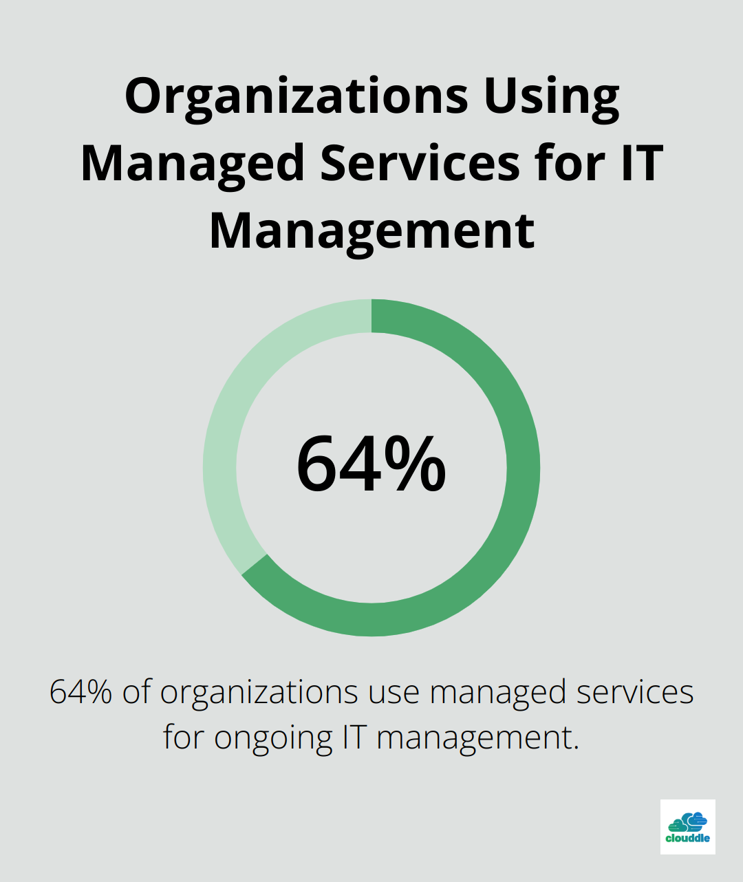 Pie chart showing 64% of organizations use managed services for ongoing IT management - managed it services for small businesses