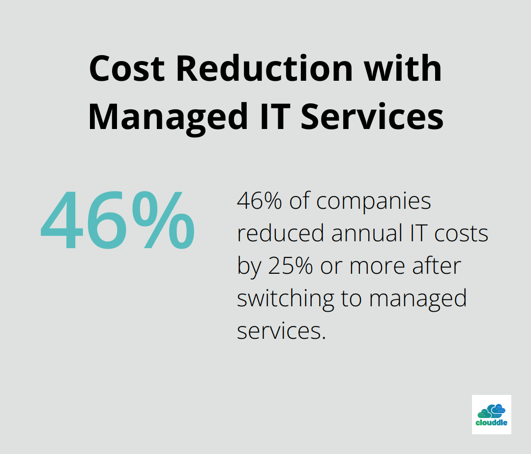 Pie chart illustrating 46% of companies reduced IT costs by 25% or more with managed services