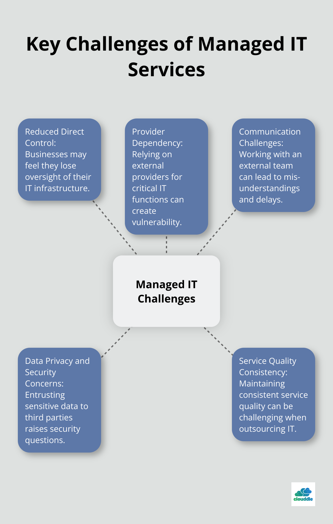 Hub and spoke diagram showing five main challenges of managed IT services - managed it services for small businesses