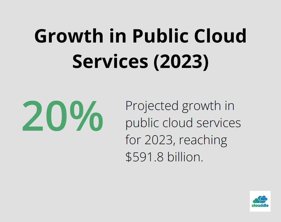 Pie chart showing 20.7% growth in public cloud services for 2023 - managed it services industry trends