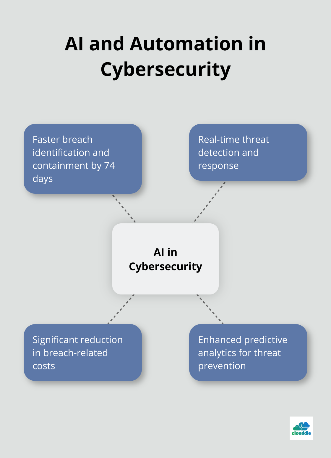 Hub and spoke chart showing benefits of AI and automation in cybersecurity processes
