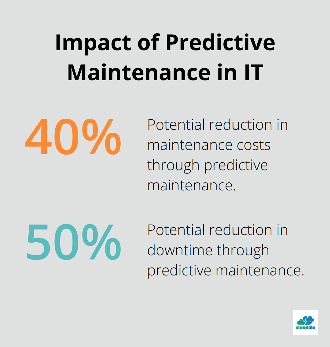 Percentage chart showing potential cost reduction and downtime reduction from predictive maintenance - managed it services industry trends
