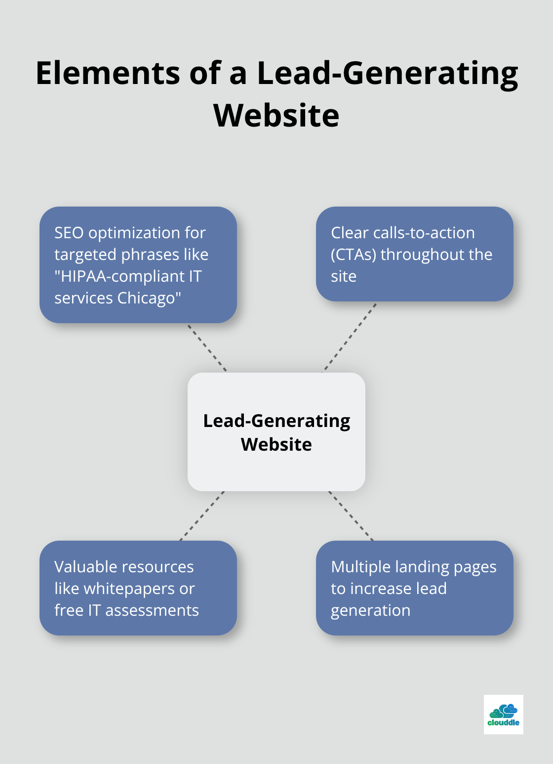 Hub and spoke chart showing key elements of a lead-generating website - managed it services lead generation
