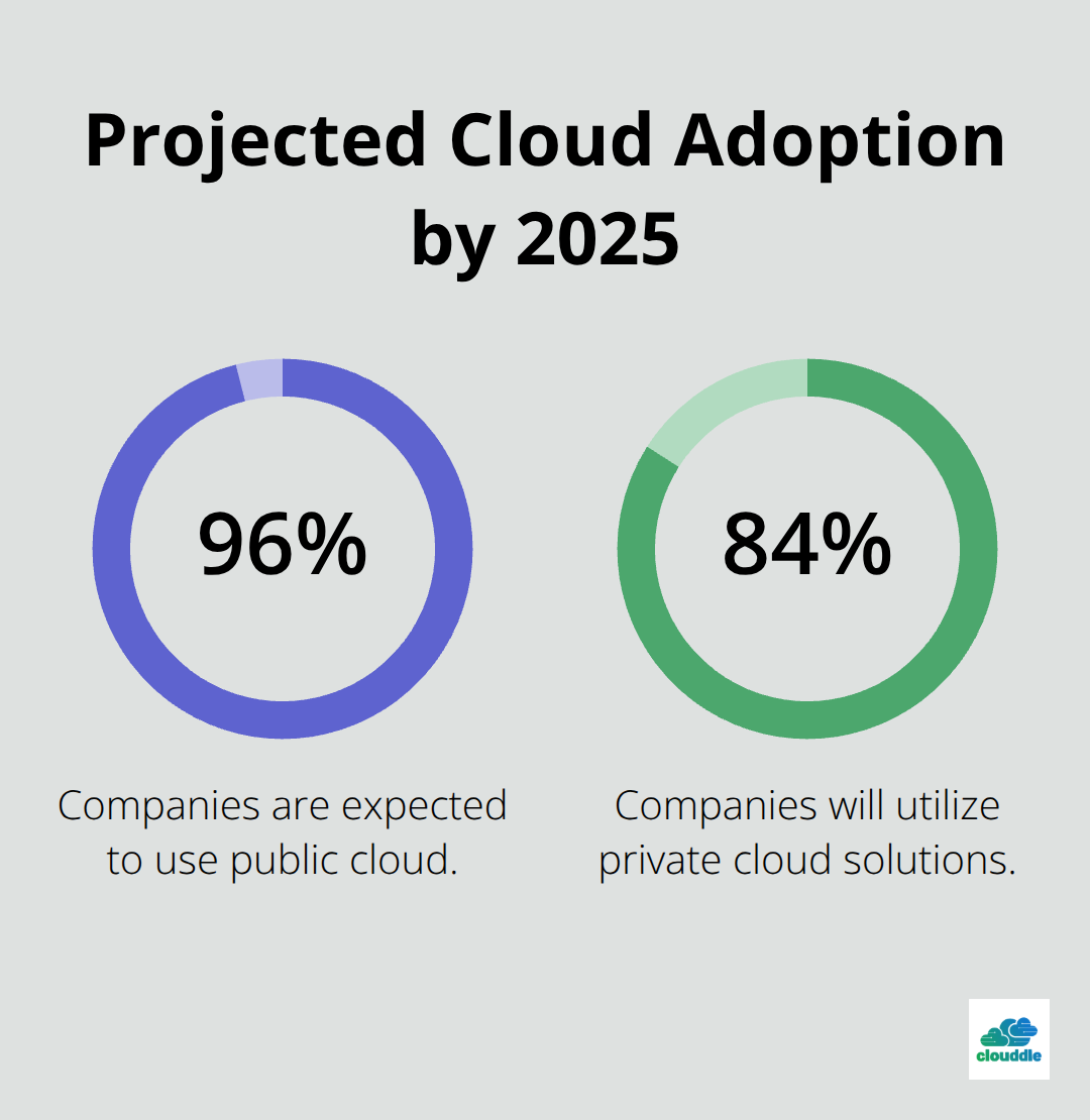 Bar chart showing 96% of companies expected to use public cloud and 84% to use private cloud by 2025