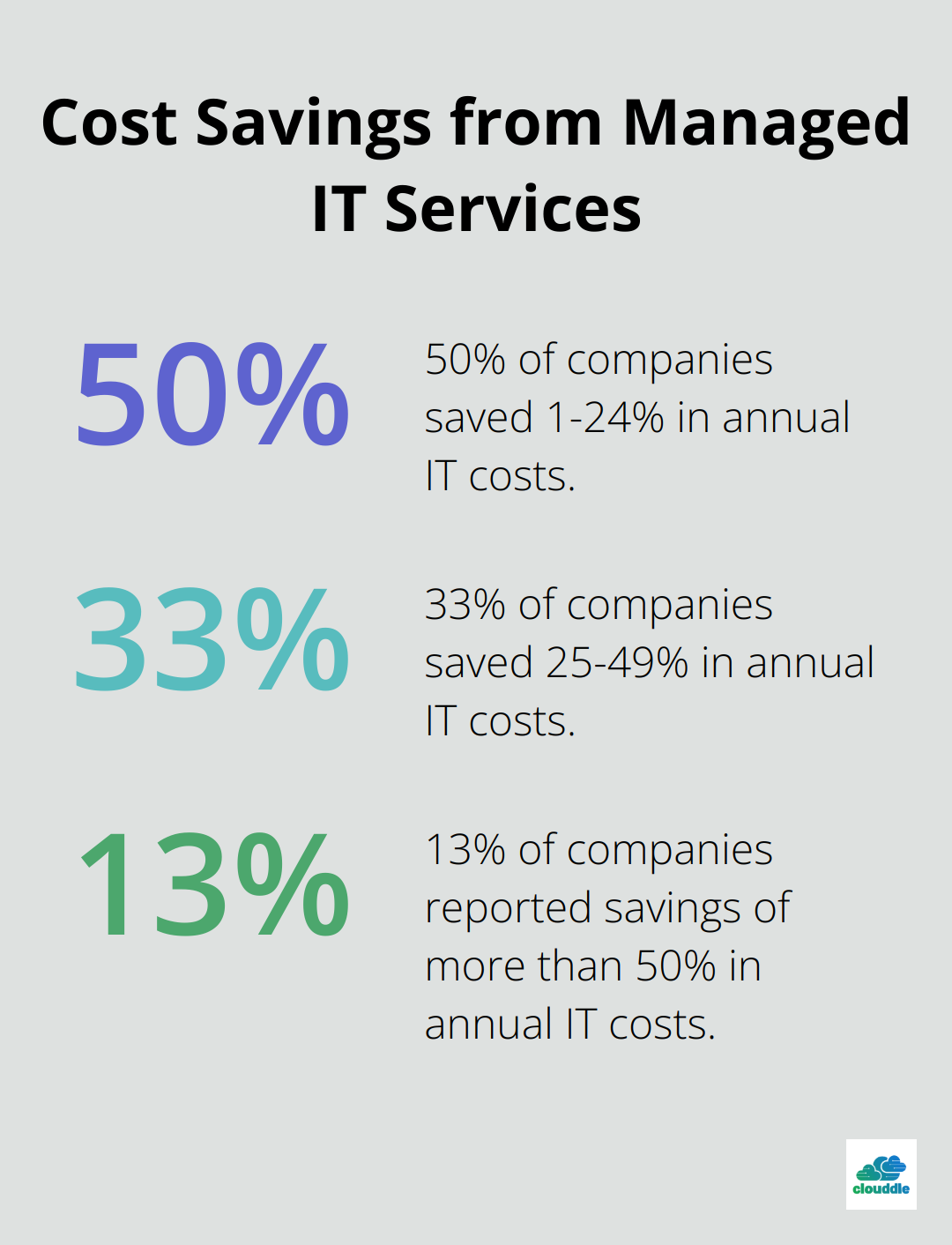 Pie chart showing the percentage of companies saving different ranges of annual IT costs through managed IT services - managed it services roi calculator