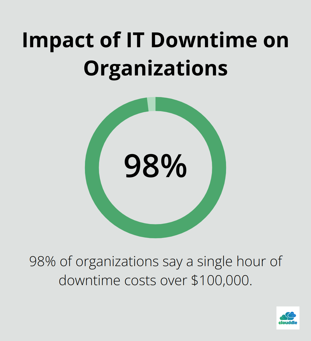 Pie chart showing the percentage of organizations experiencing high costs due to IT downtime