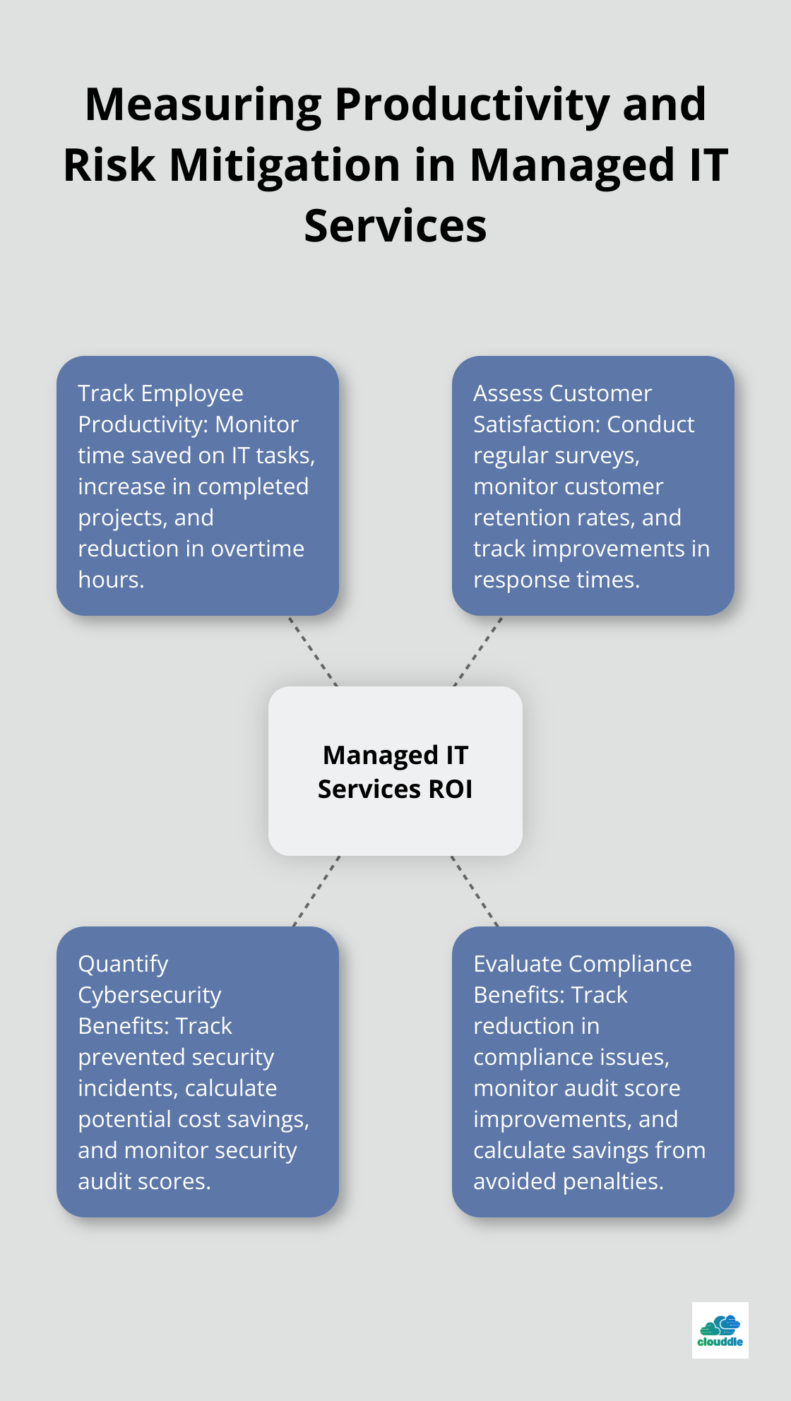 Hub and spoke chart showing key areas for measuring productivity and risk mitigation in managed IT services - managed it services roi calculator
