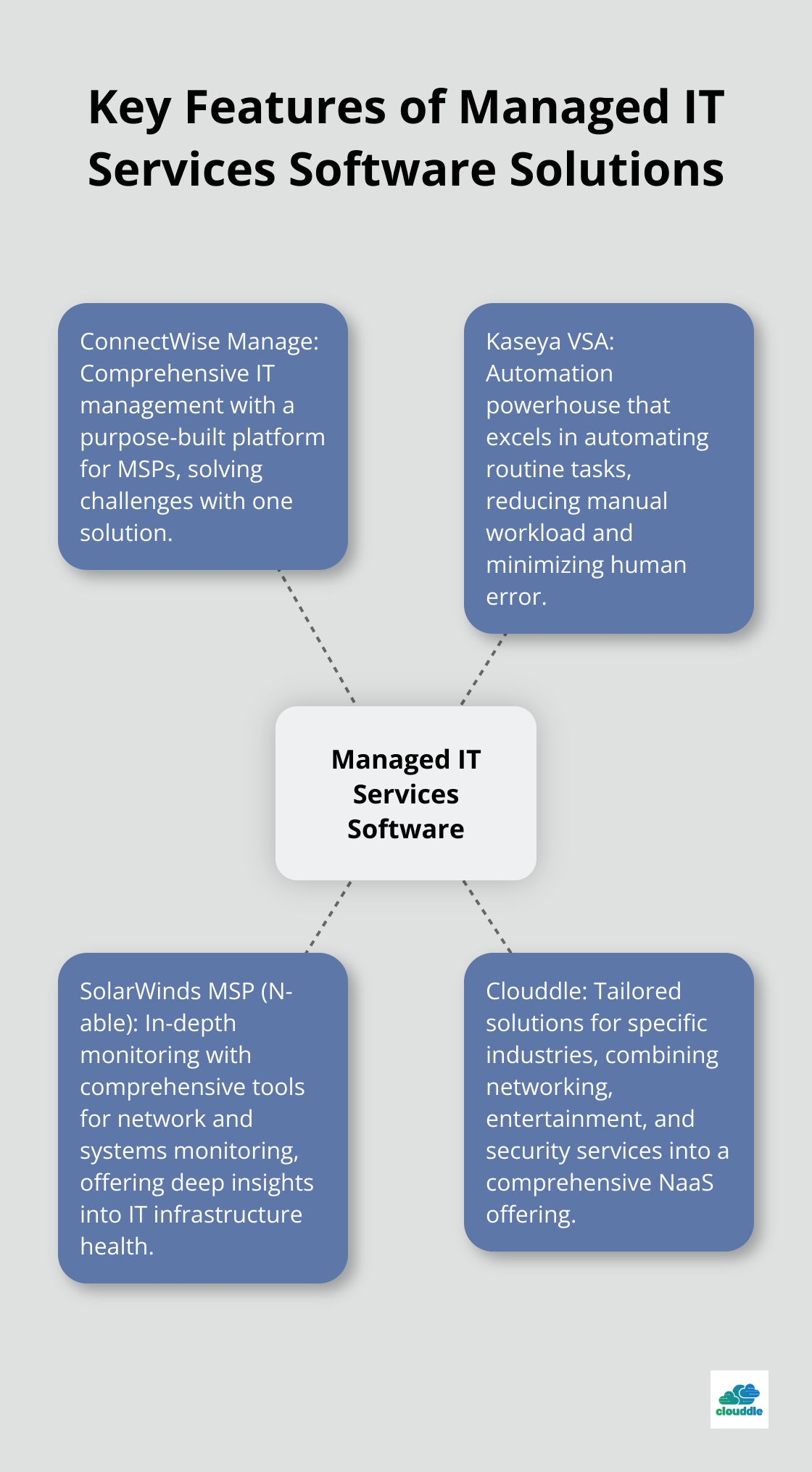 Hub and spoke chart showing key features of different managed IT services software solutions: ConnectWise Manage for comprehensive IT management, Kaseya VSA for automation, SolarWinds MSP for in-depth monitoring, and Clouddle for tailored industry solutions.