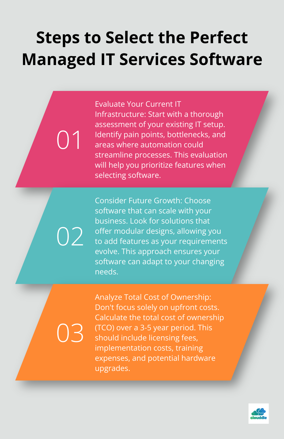 Ordered list chart showing three key steps to select the perfect managed IT services software: Evaluate your current IT infrastructure, Consider future growth, and Analyze total cost of ownership.