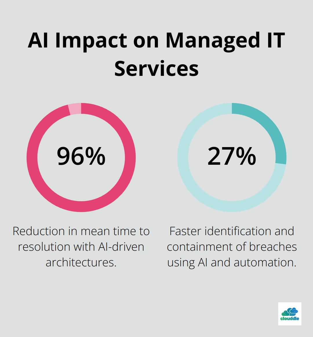 Chart showing 96% reduction in mean time to resolution and 27% faster breach identification and containment with AI - managed it services trends