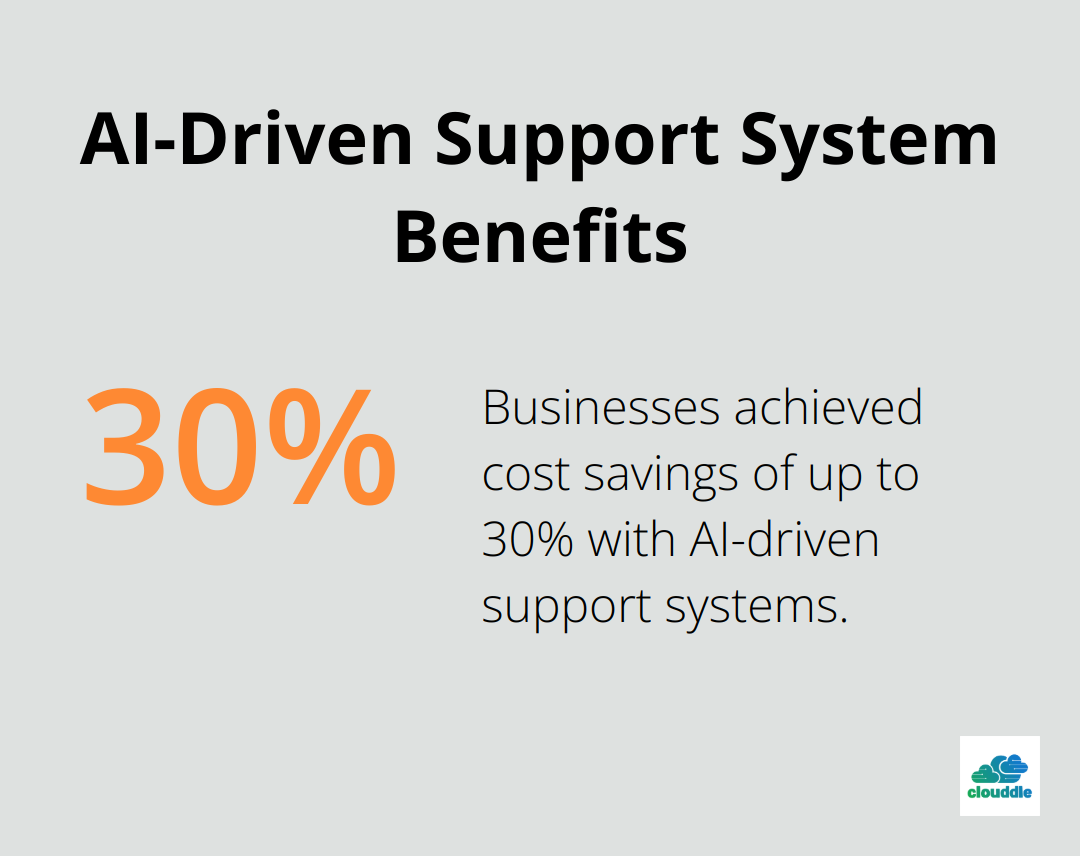 Chart showing 30% cost savings for businesses using AI-driven support systems