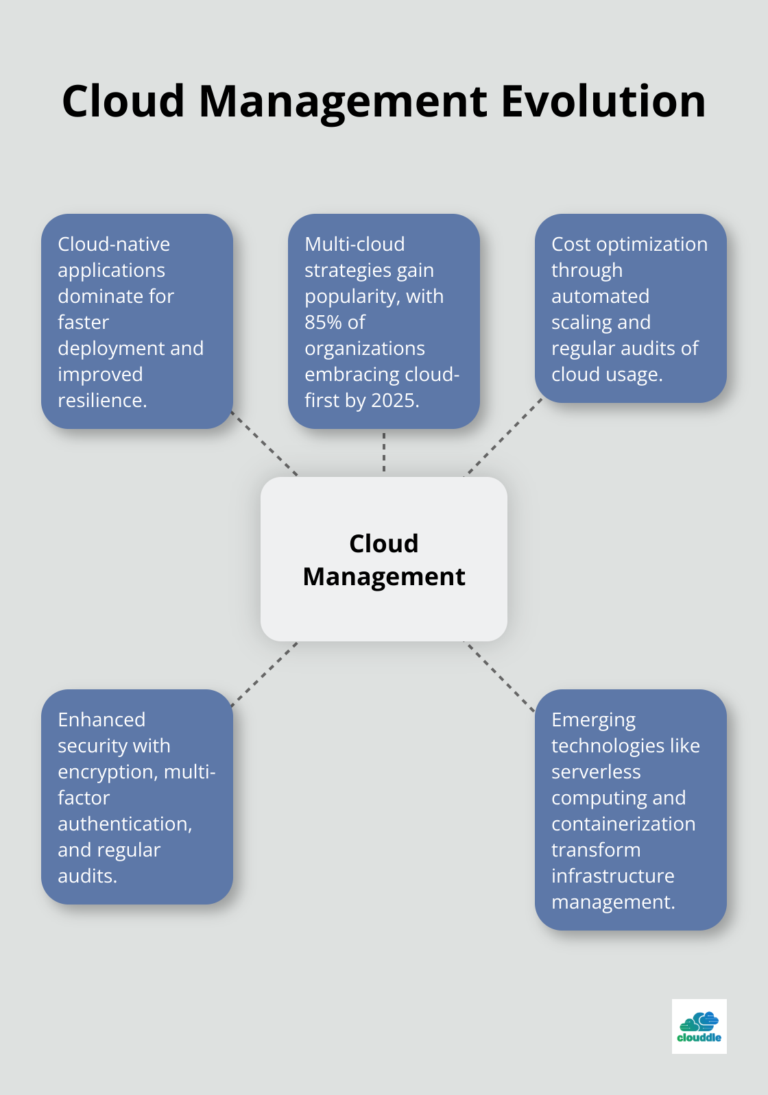 Hub and spoke chart illustrating key aspects of cloud management evolution: cloud-native applications, multi-cloud strategies, cost optimization, security measures, and future technologies - managed it services trends