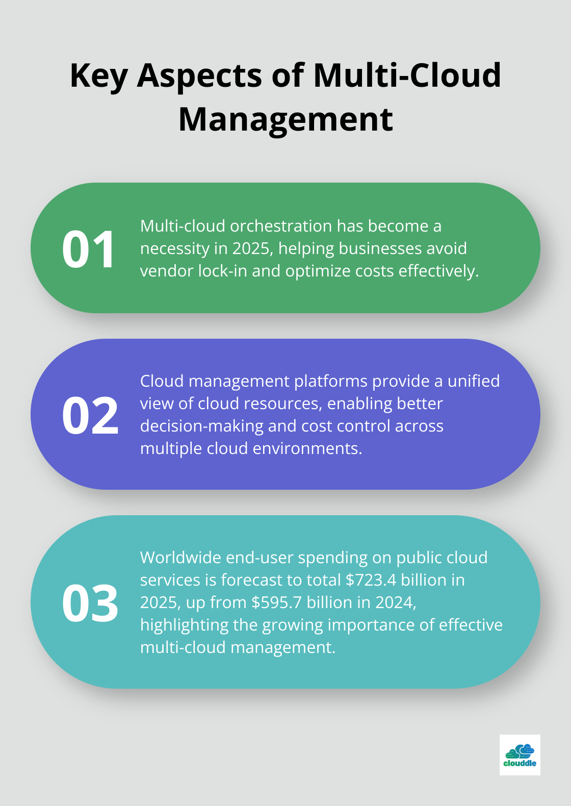 Chart listing three key points about multi-cloud strategies and management platforms - managed it services trends