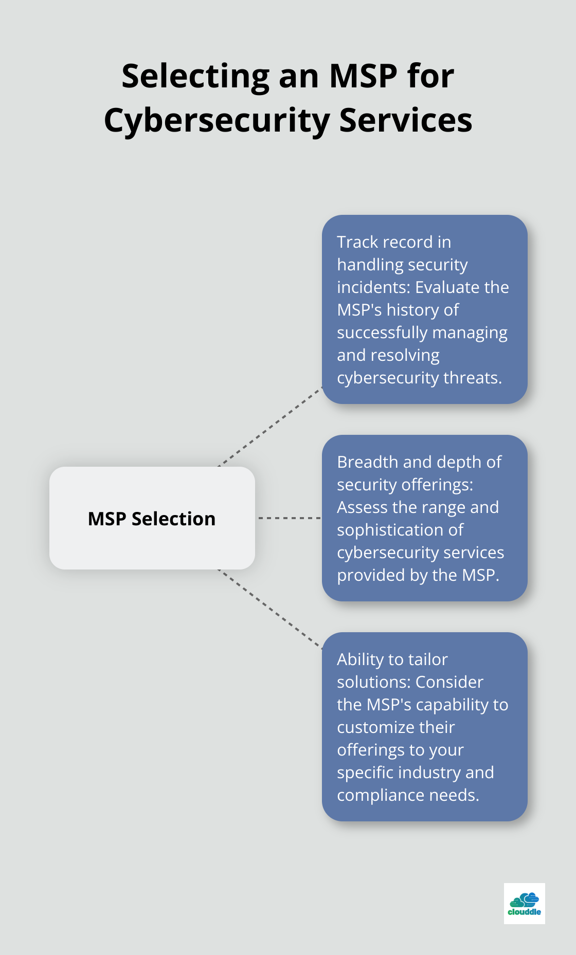 Hub and spoke chart illustrating key factors to consider when selecting a Managed Service Provider for cybersecurity services - managed it services trends