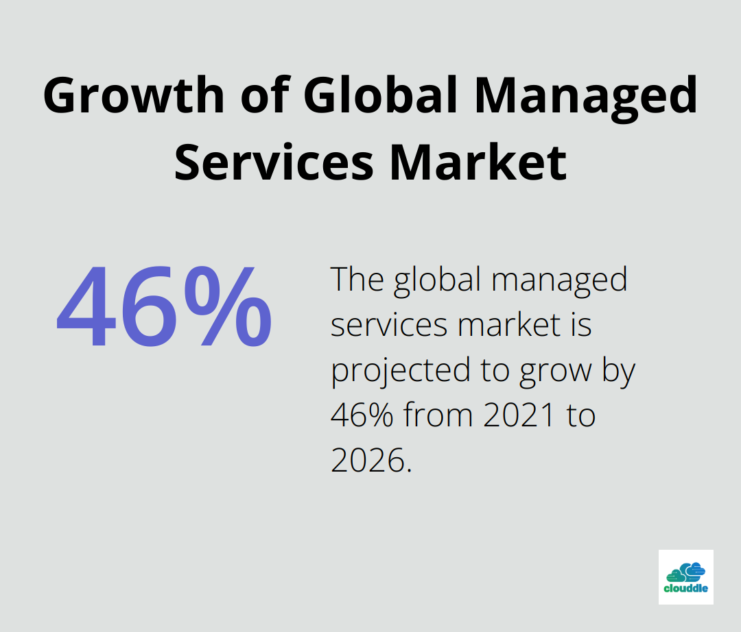 Chart showing the projected growth of the global managed services market from $242.9 billion in 2021 to $354.8 billion by 2026 - managed it services vs break fix