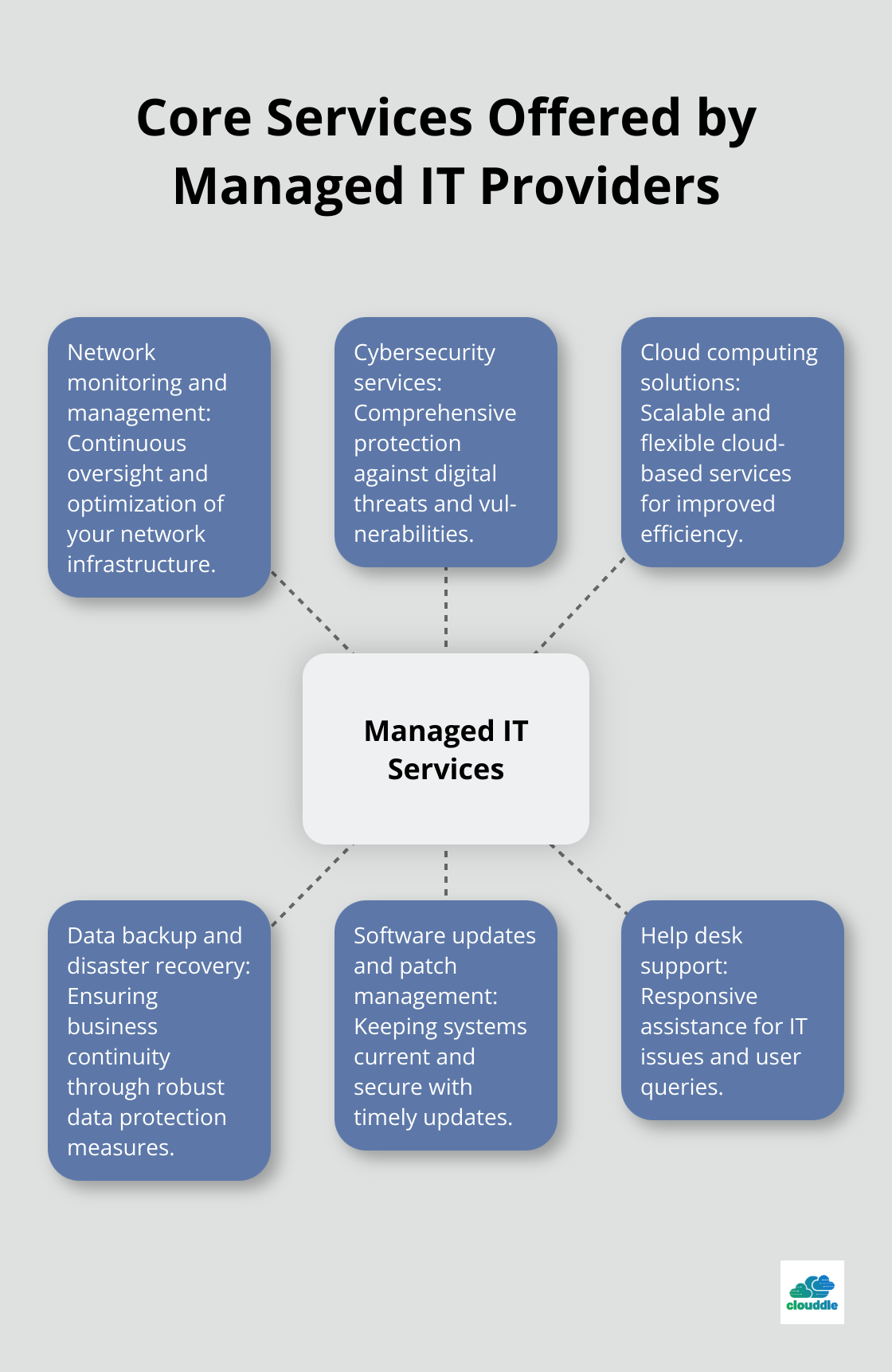 A hub and spoke chart showing six core services offered by managed IT providers: network monitoring and management, cybersecurity services, cloud computing solutions, data backup and disaster recovery, software updates and patch management, and help desk support. - managed it services vs break fix