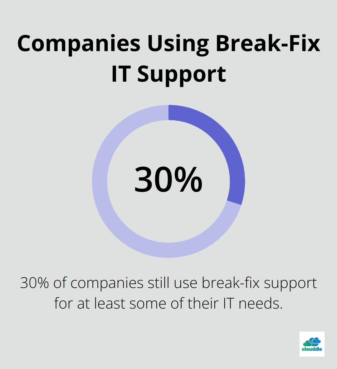 Chart showing that 30% of companies still use break-fix support for at least some of their IT needs - managed it services vs break fix