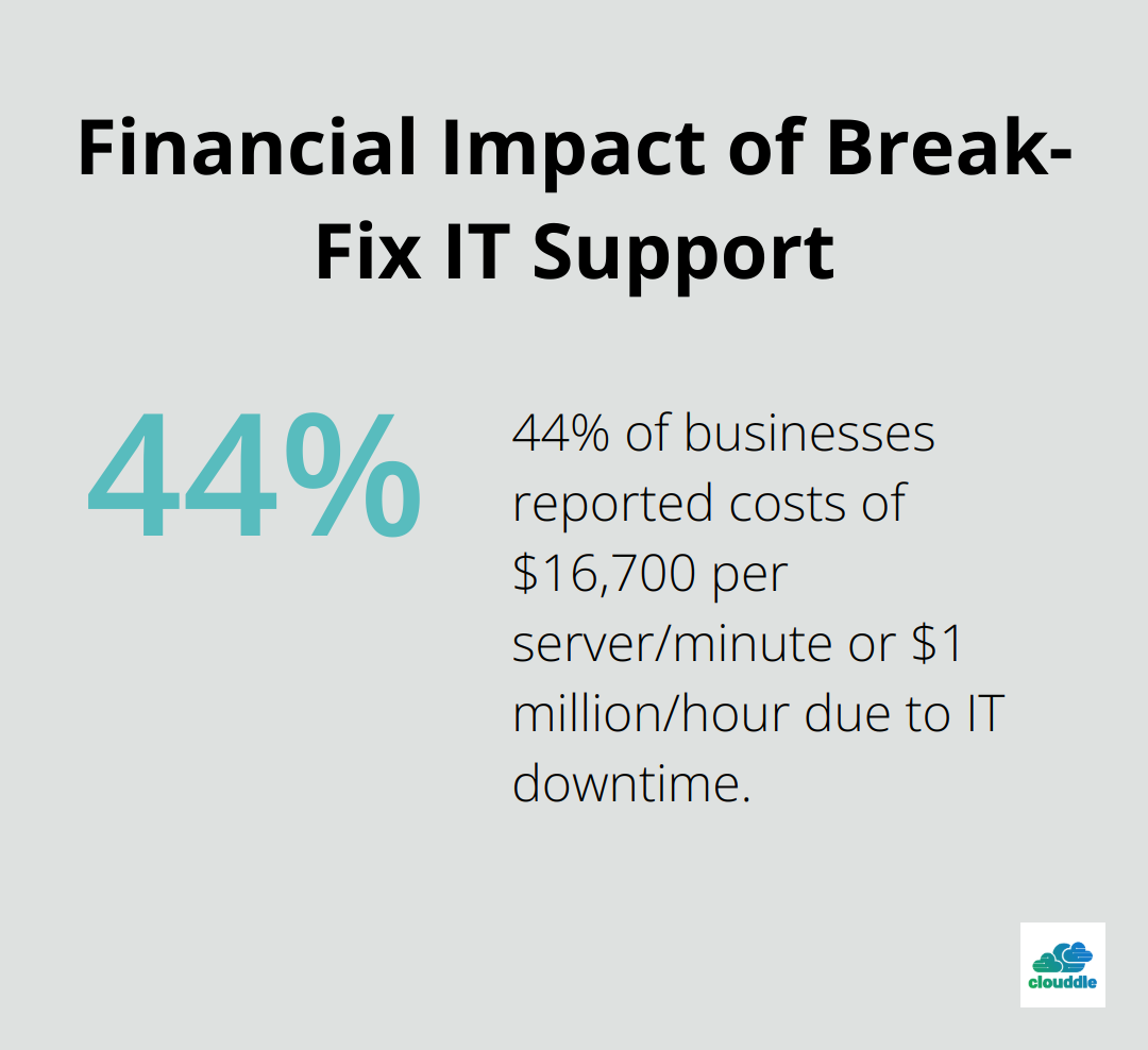 A percentage chart showing that 44% of businesses reported costs of $16,700 per server per minute or $1 million an hour due to IT downtime.