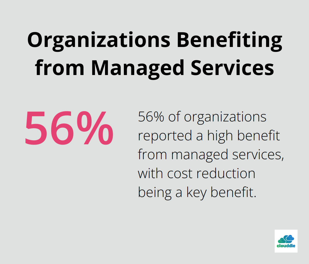 Chart illustrating that 56 percent of organizations reported a high benefit from managed services