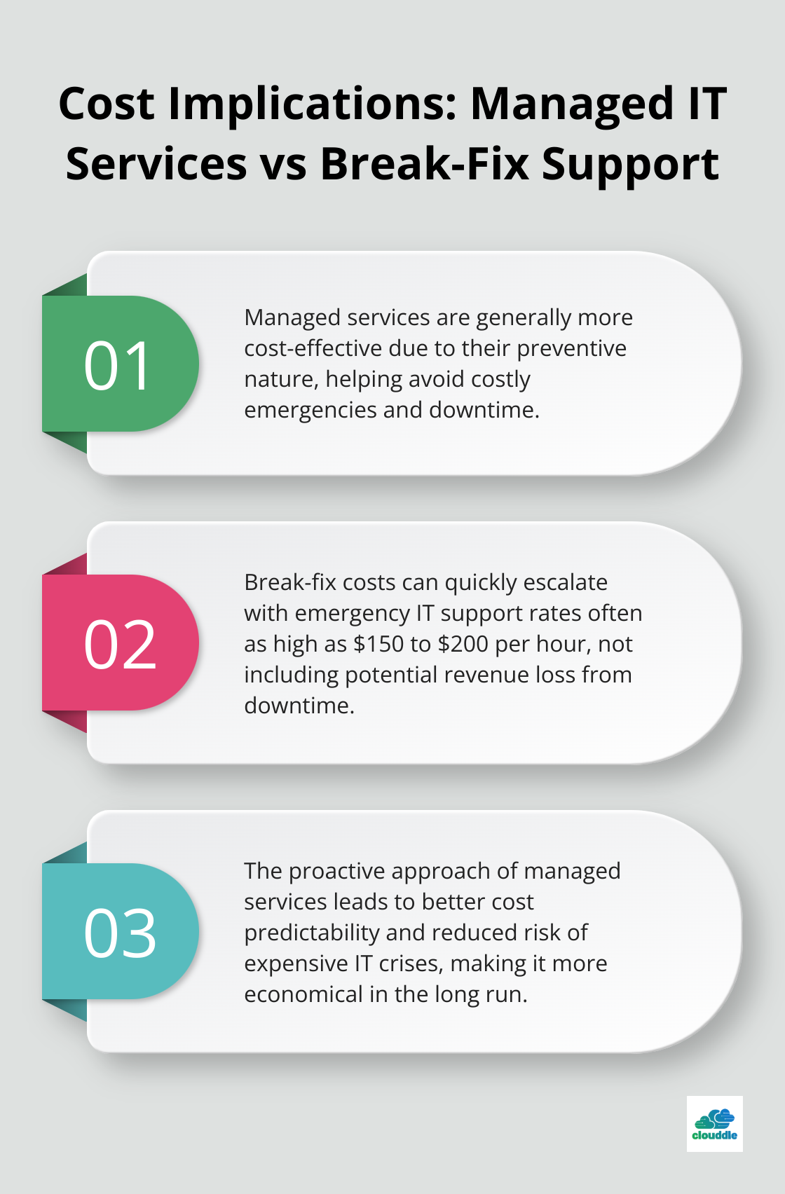 An ordered list chart comparing the cost implications of managed IT services versus break-fix support, highlighting preventive nature, emergency rates, and long-term cost-effectiveness. - managed it services vs break fix