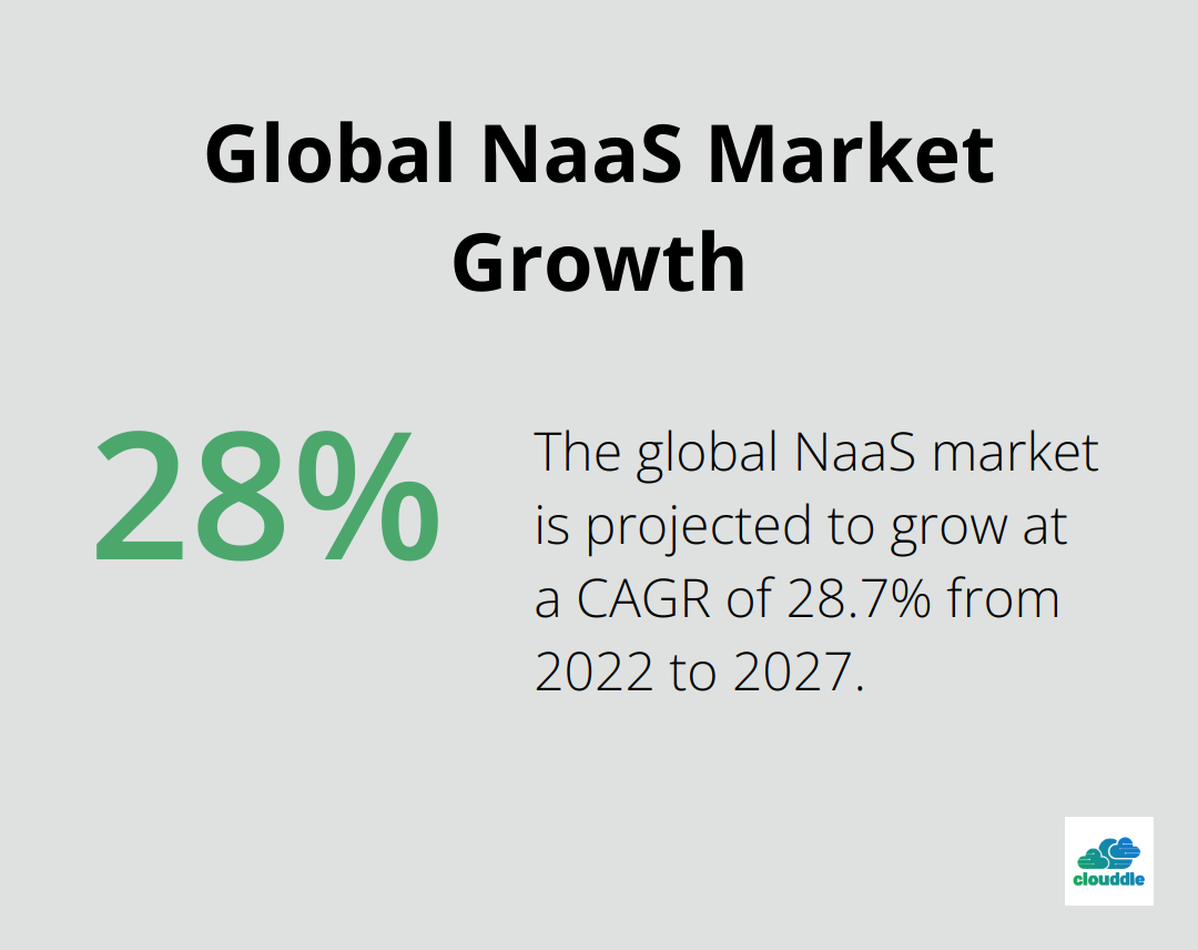 Chart showing the projected Compound Annual Growth Rate (CAGR) of 28.7% for the global Network as a Service (NaaS) market from 2022 to 2027.