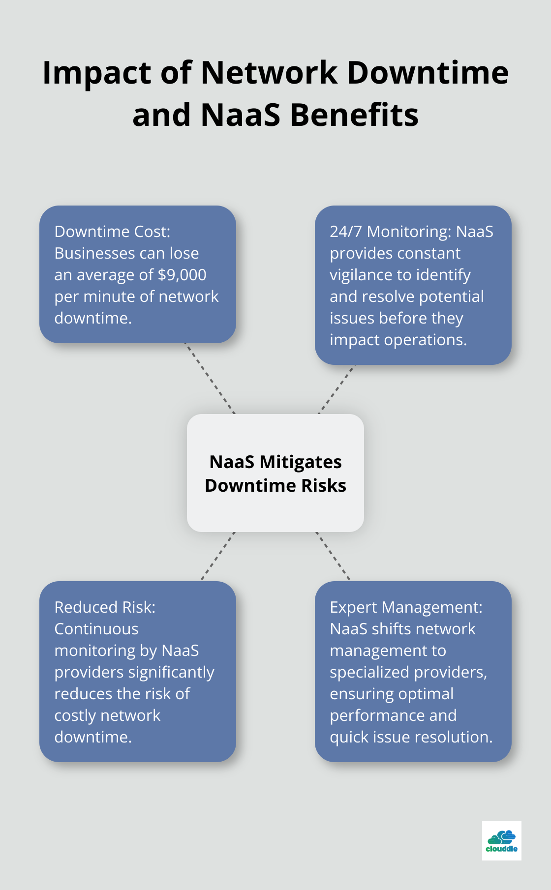 Hub and spoke chart illustrating the impact of network downtime and how NaaS can help mitigate risks. - managed network as a service
