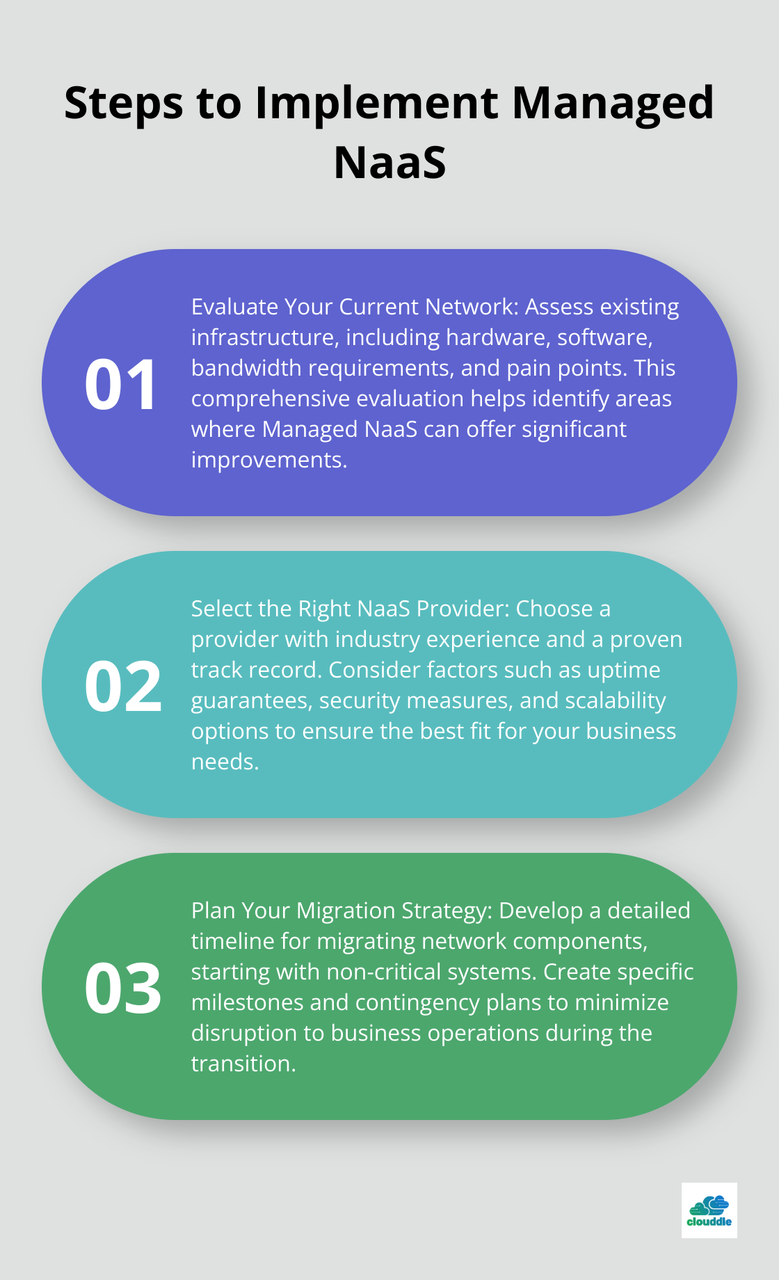 Ordered list chart showing the key steps to implement Managed Network as a Service (NaaS) in a business.