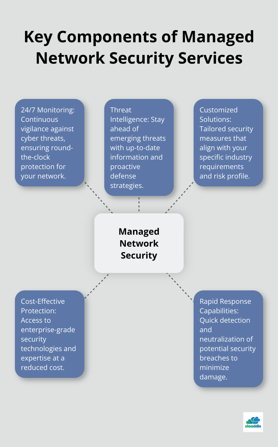 A hub and spoke chart showing the main elements of managed network security services: 24/7 monitoring, threat intelligence, customized solutions, cost-effective protection, and rapid response capabilities.