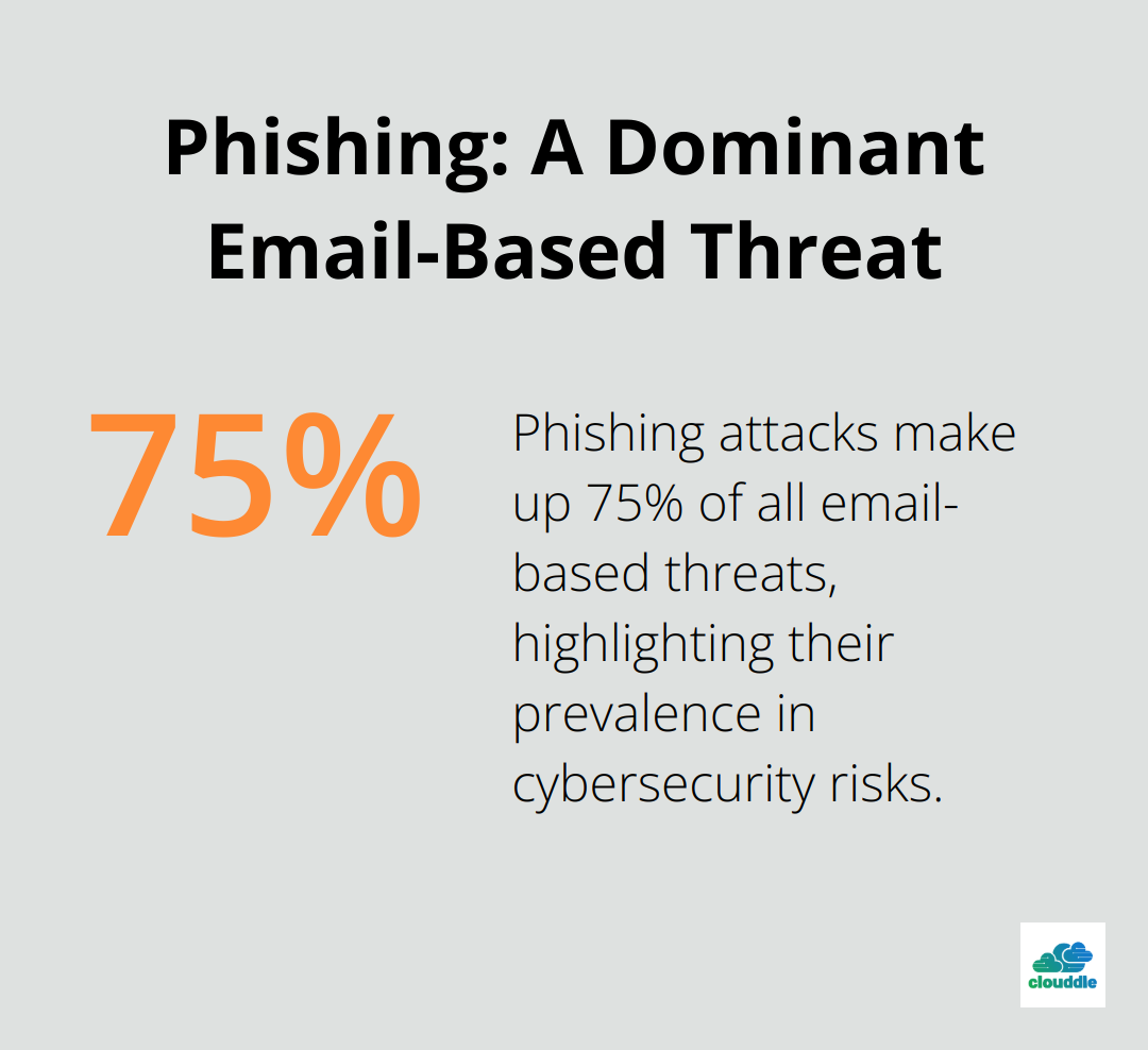 A percentage chart showing that phishing accounts for 75% of all email-based attacks.