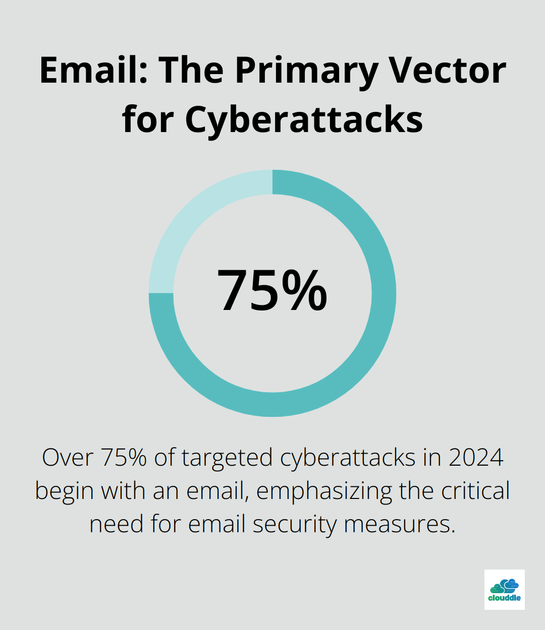 A percentage chart showing that over 75% of targeted cyberattacks start with an email in 2024. - managed network security services
