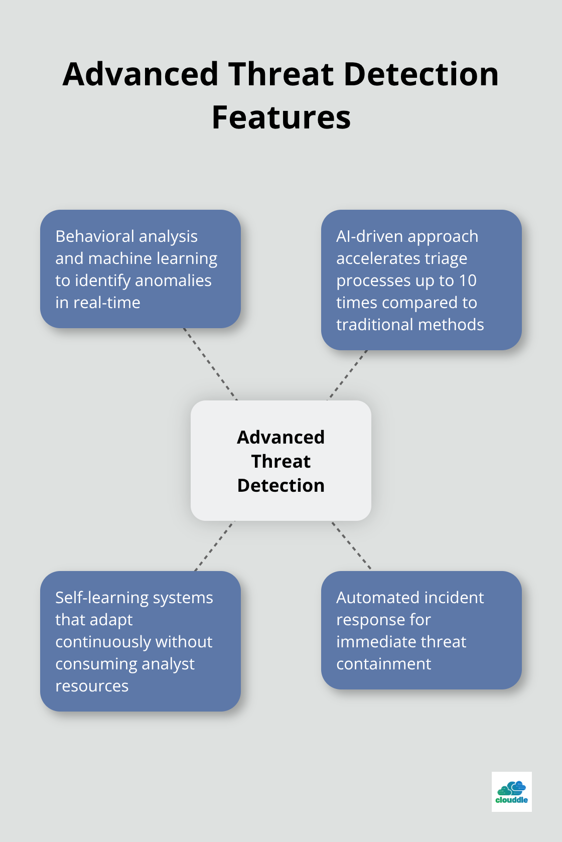 Hub and spoke chart showing key features of advanced threat detection systems - managed network security solutions