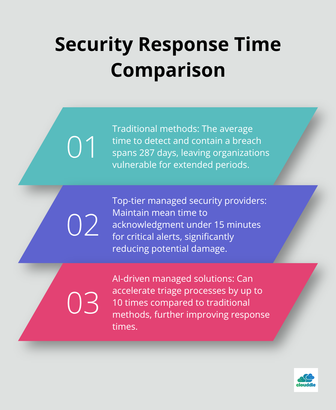 Ordered list comparing security response times for traditional methods vs managed services