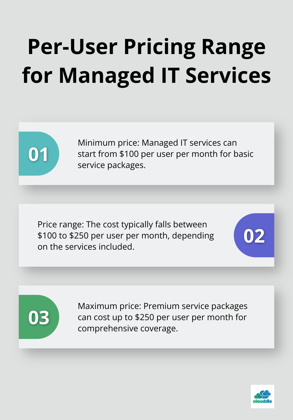 Chart showing per-user pricing range for managed IT services, from $100 to $250 per user per month - managed services it pricing