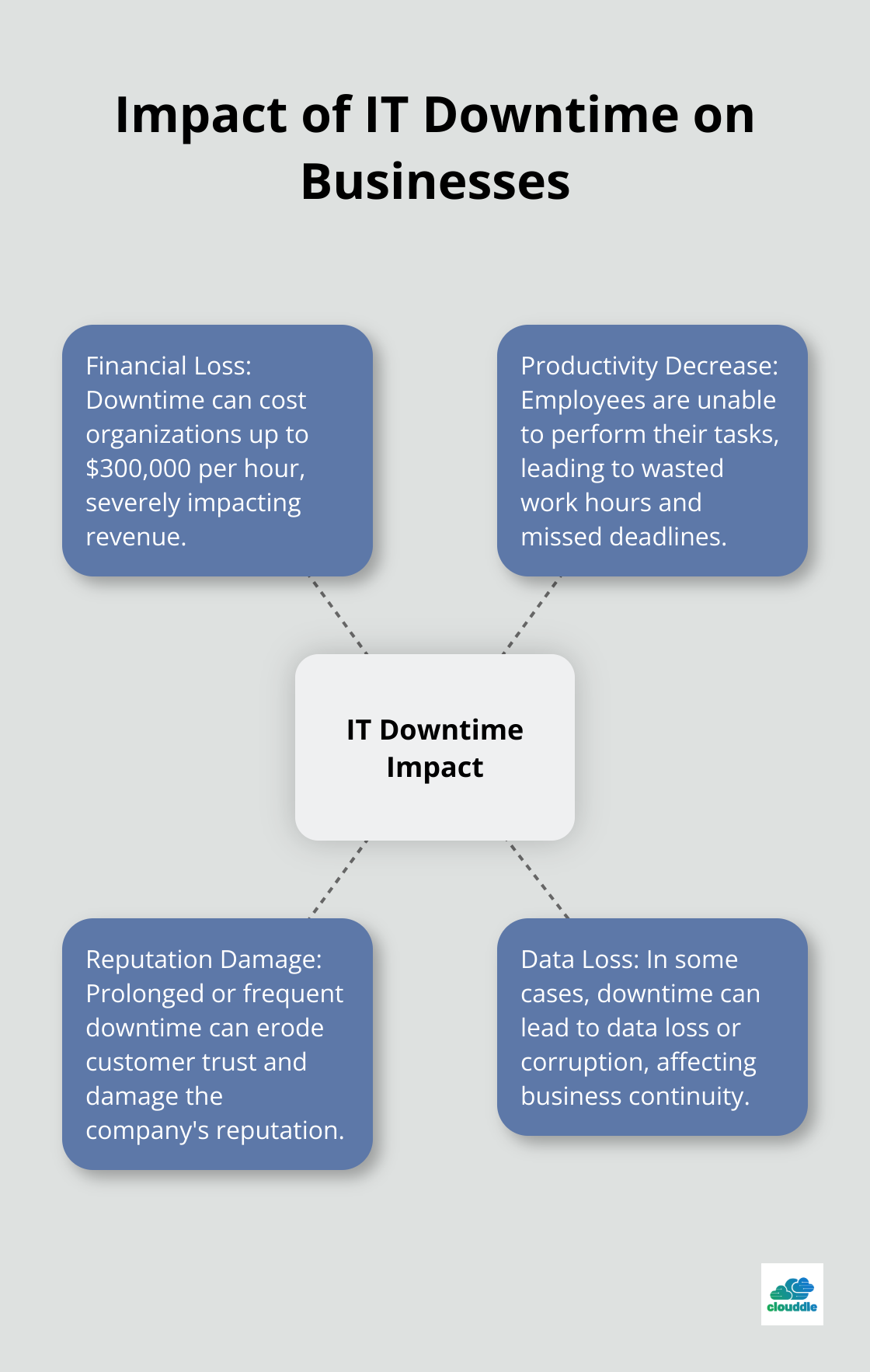 Hub and spoke chart illustrating the impact of IT downtime on businesses, with potential costs up to $300,000 per hour