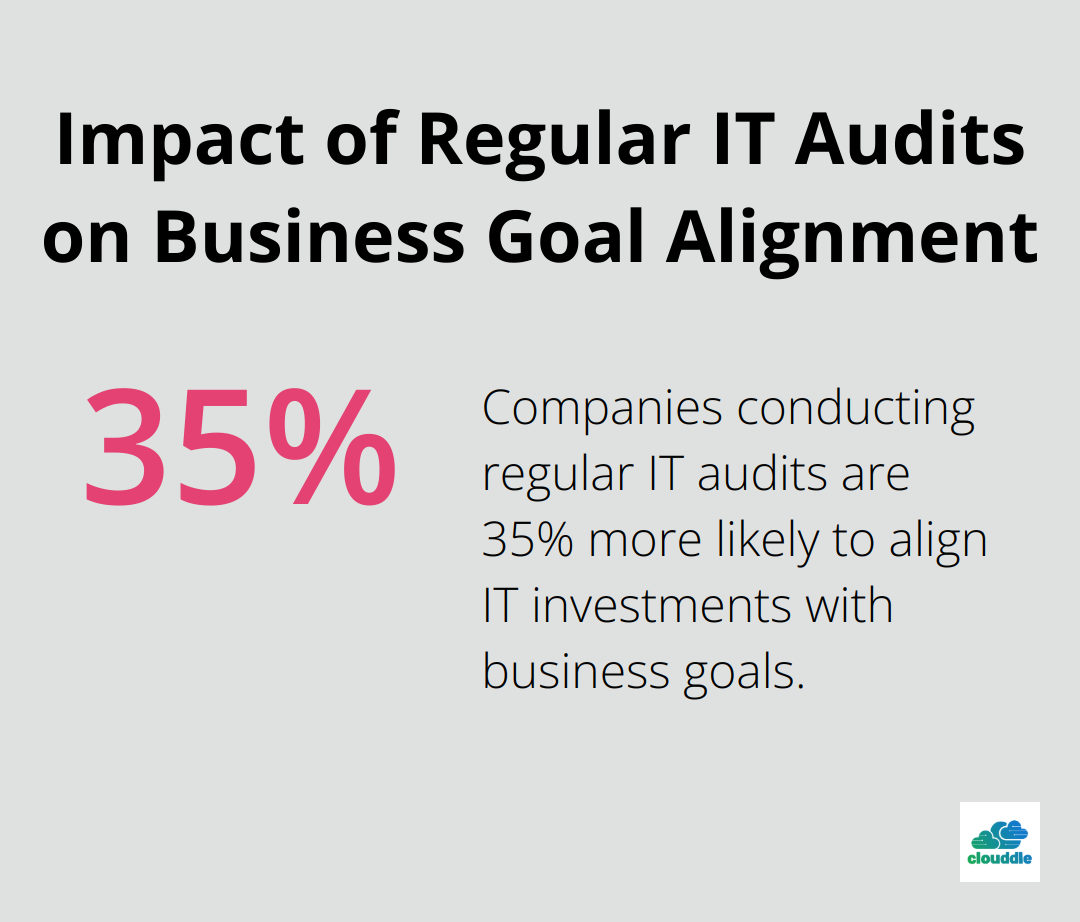 Chart showing that companies conducting regular IT audits are 35% more likely to align IT investments with business goals - managed services it pricing