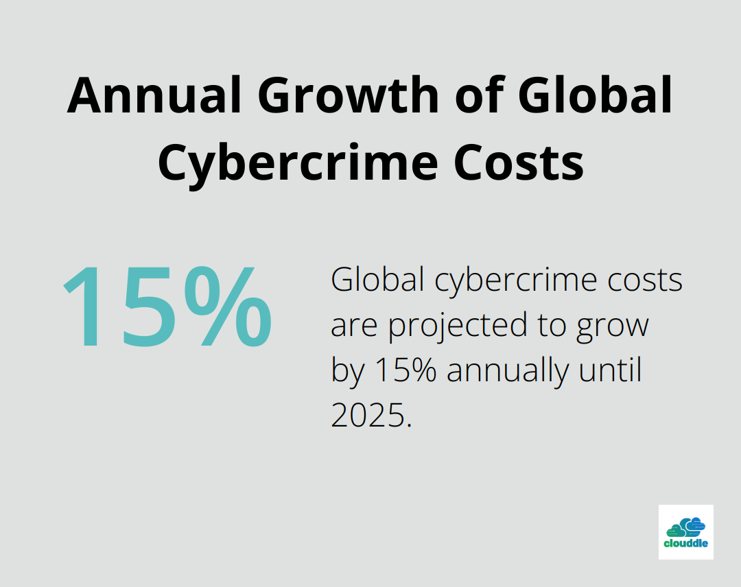 Pie chart showing 15% annual growth in global cybercrime costs - model network security