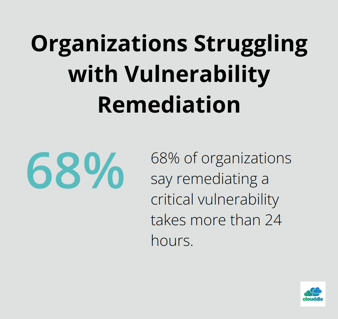 Pie chart showing 68% of organizations take more than 24 hours to remediate critical vulnerabilities