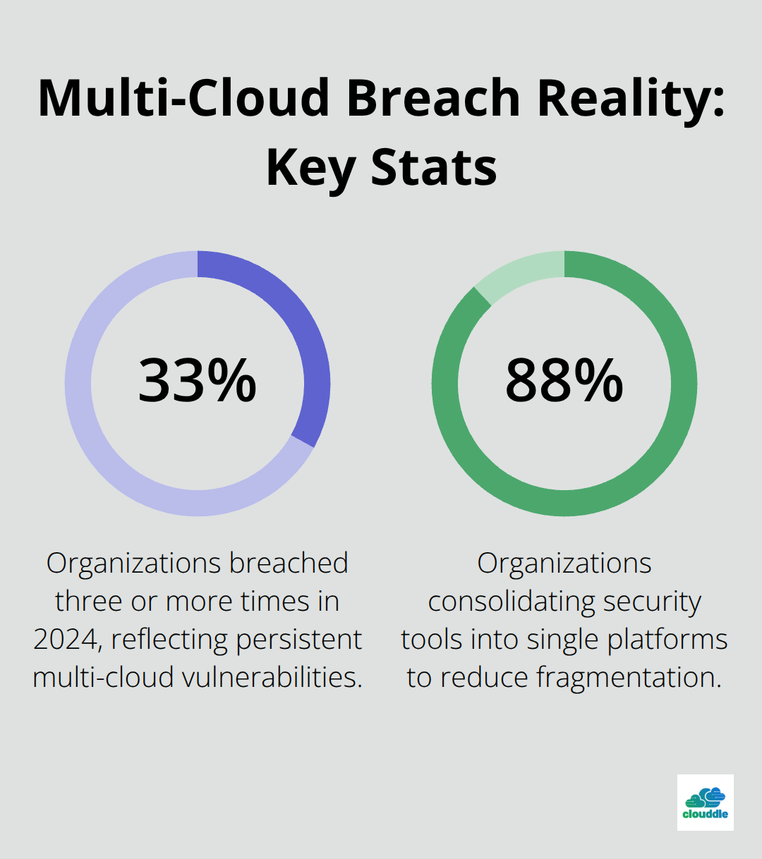 Chart showing key multi-cloud security statistics for U.S. organizations: breach frequency and consolidation trend. - multi-cloud network security